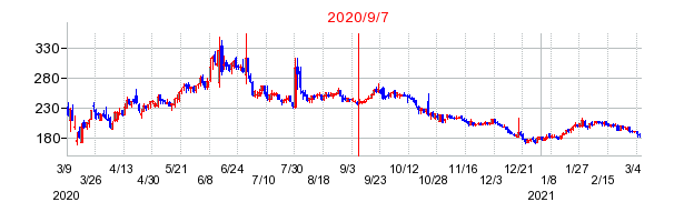 2020年9月7日 10:25前後のの株価チャート
